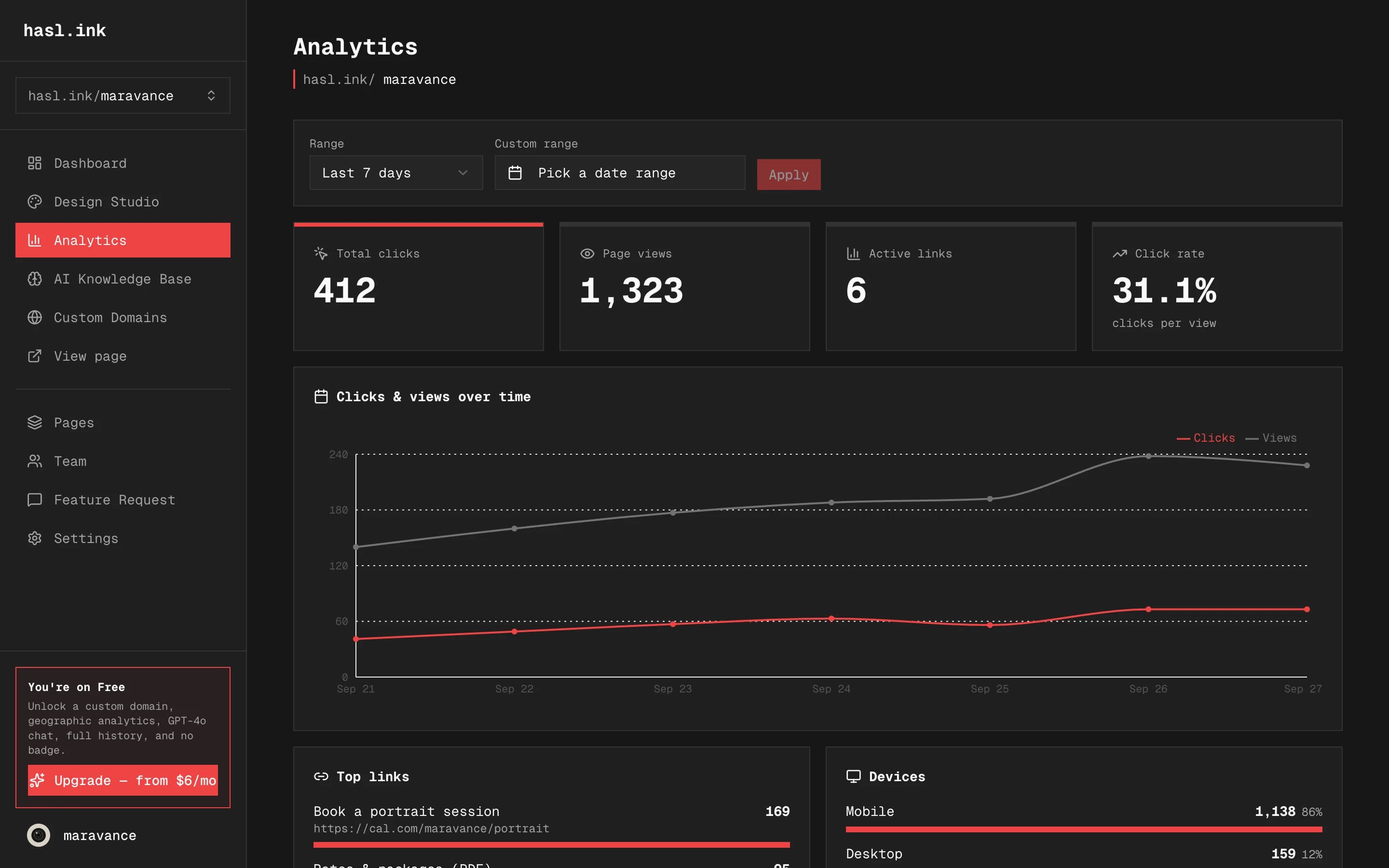 The hasl.ink analytics page: total clicks, page views, click rate, a chart over time and top links