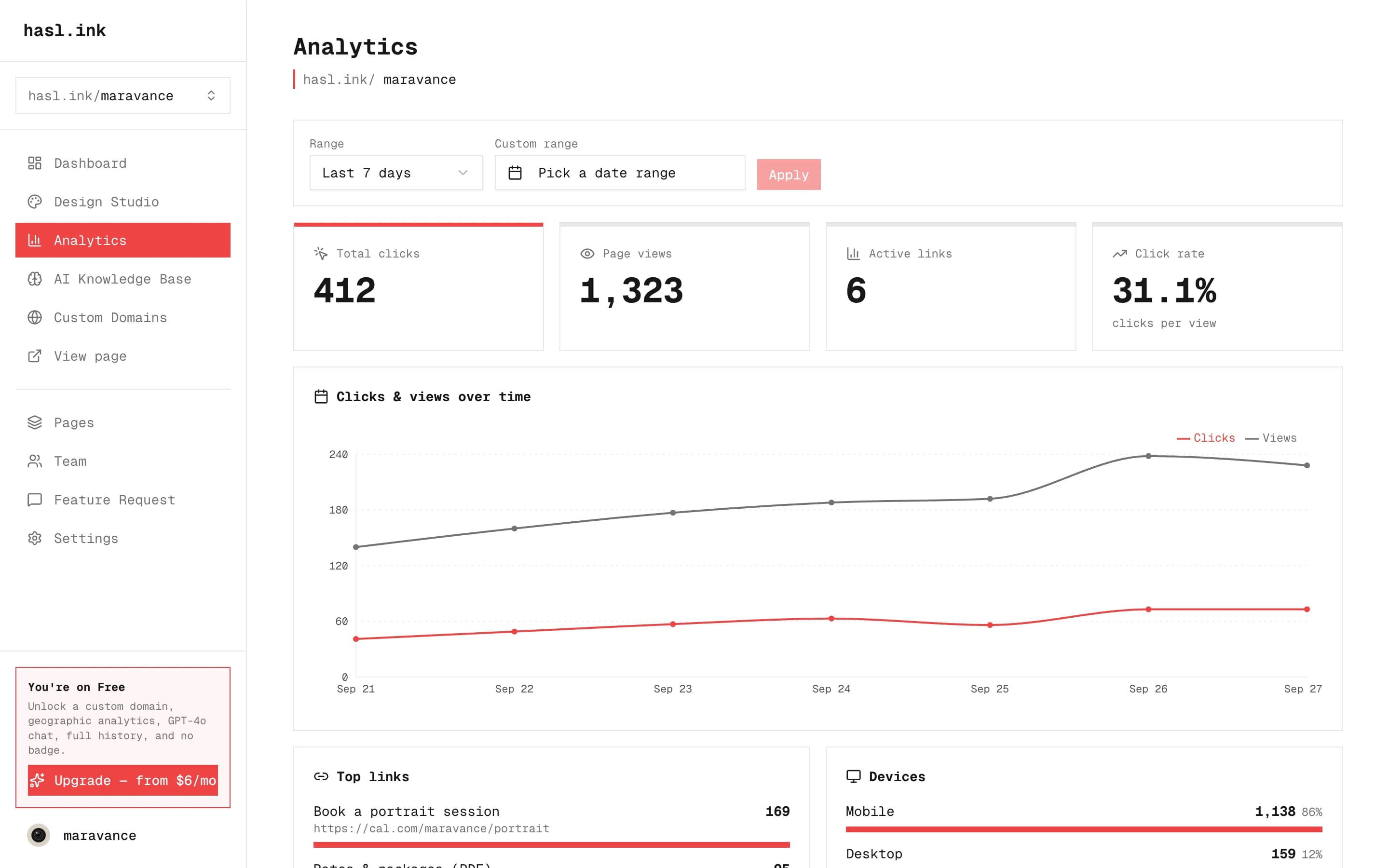The hasl.ink analytics page: total clicks, page views, click rate, a chart over time and top links
